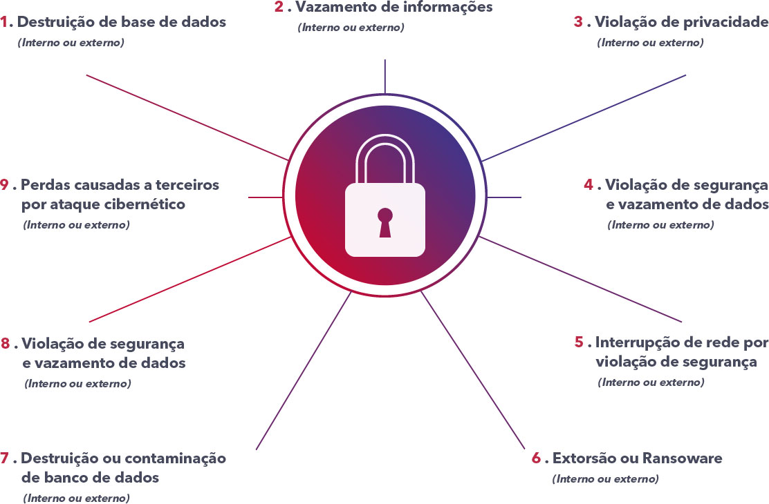 Coberturas Seguro Cyber